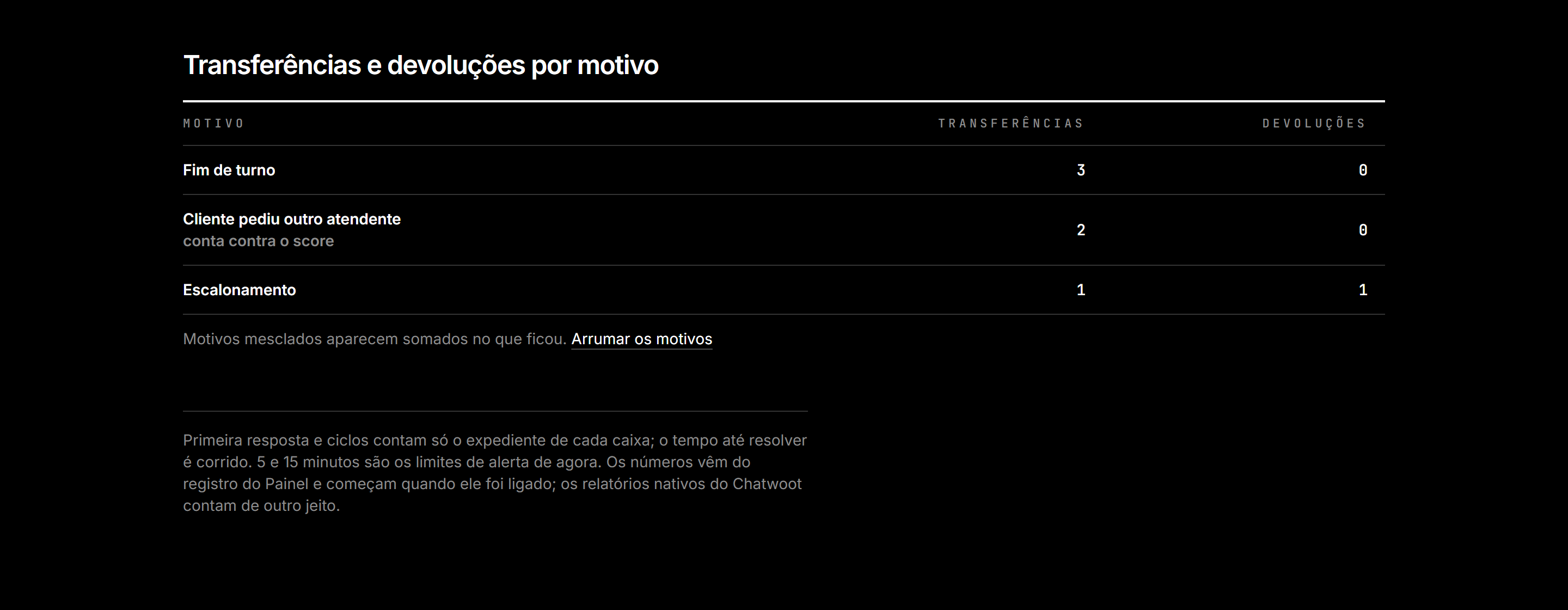 Transferências e devoluções por motivo